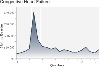 Congestive Heart Failure graph
